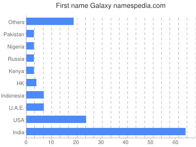 Vornamen Galaxy