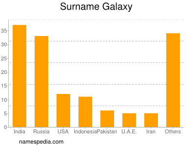 Familiennamen Galaxy