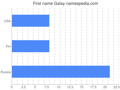 Given name Galay