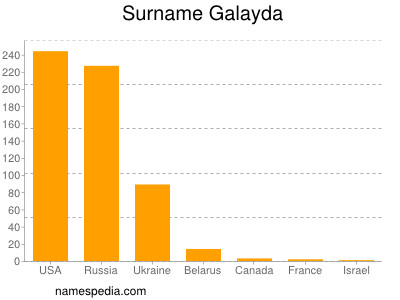 Familiennamen Galayda