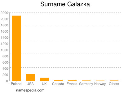 Familiennamen Galazka