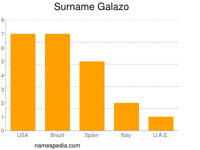 Familiennamen Galazo