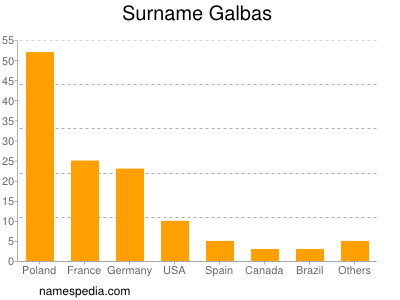 Familiennamen Galbas