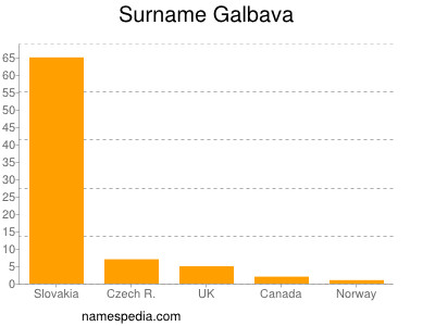 Familiennamen Galbava