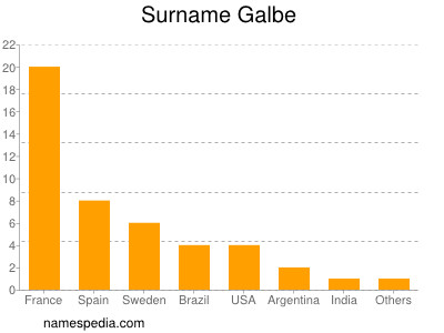 Familiennamen Galbe