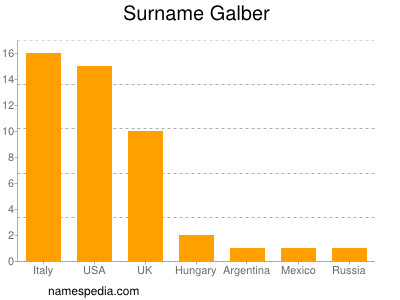 Familiennamen Galber