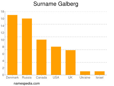 Familiennamen Galberg