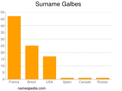 Familiennamen Galbes