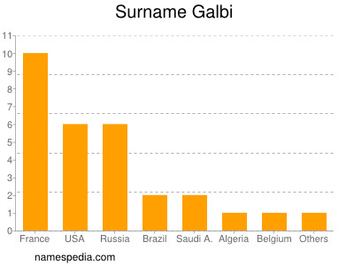 Familiennamen Galbi