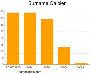 Familiennamen Galbier