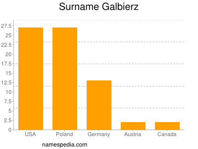 Familiennamen Galbierz