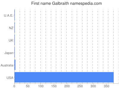 Vornamen Galbraith
