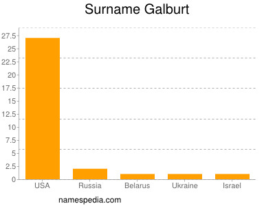 Familiennamen Galburt