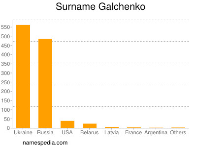 Familiennamen Galchenko