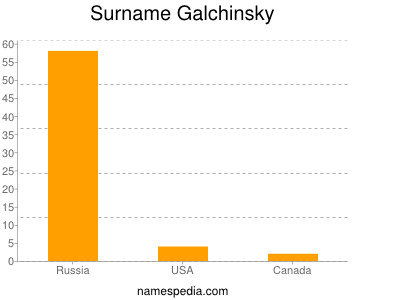 Familiennamen Galchinsky