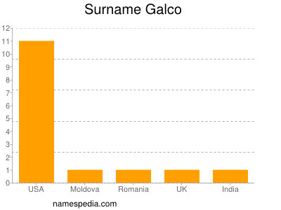 Familiennamen Galco