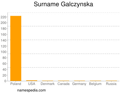 Familiennamen Galczynska