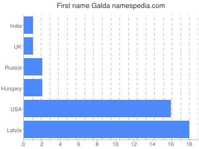 Vornamen Galda