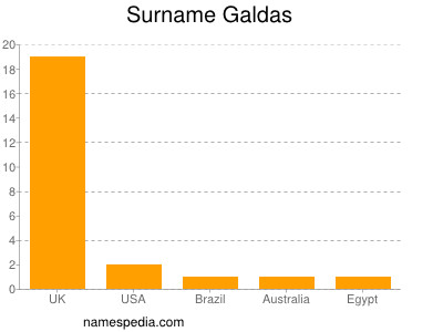 Familiennamen Galdas