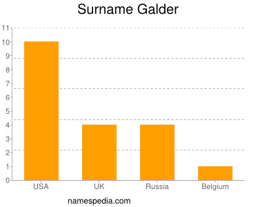 Surname Galder
