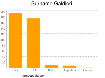 Familiennamen Galdieri