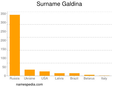 Familiennamen Galdina