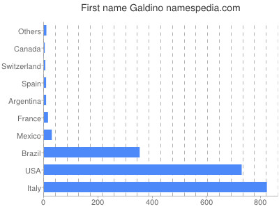 Given name Galdino