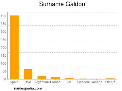 Surname Galdon