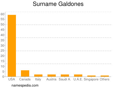 Familiennamen Galdones