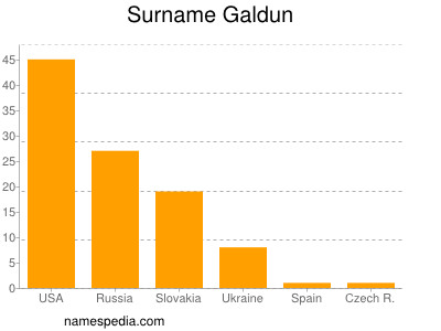 Familiennamen Galdun