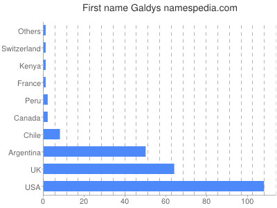 prenom Galdys