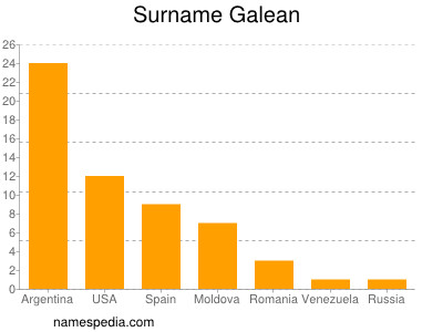 Familiennamen Galean