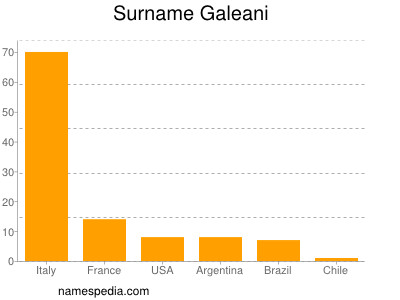 Familiennamen Galeani