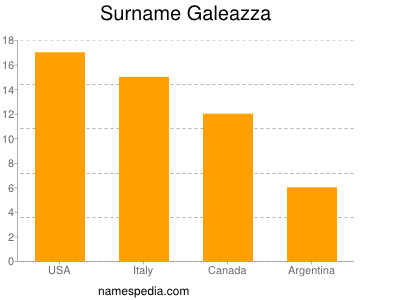 Familiennamen Galeazza