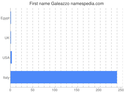 Vornamen Galeazzo