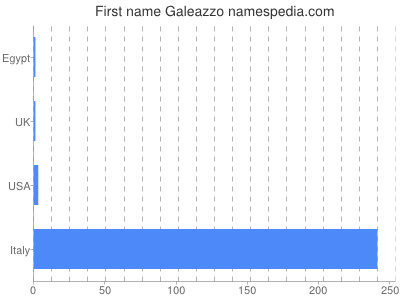 prenom Galeazzo