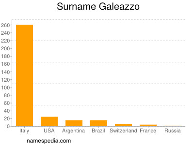 Familiennamen Galeazzo