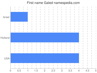 Given name Galed