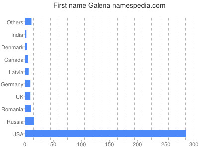 Given name Galena