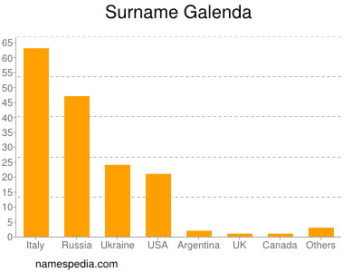 Familiennamen Galenda