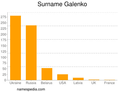 Familiennamen Galenko