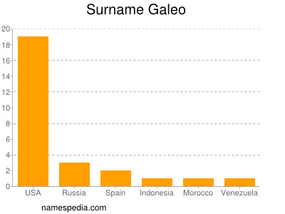 Familiennamen Galeo