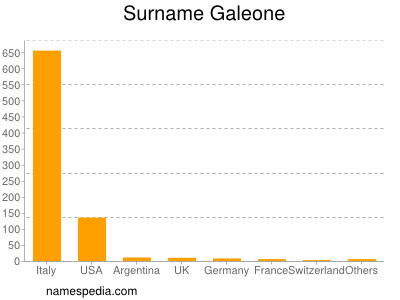 Familiennamen Galeone