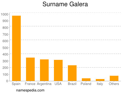 Surname Galera