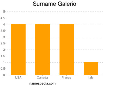 Familiennamen Galerio