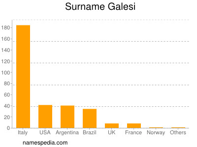 Surname Galesi