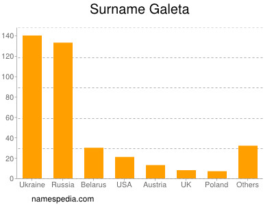 Familiennamen Galeta