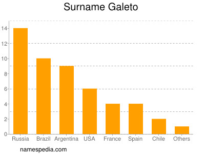 Familiennamen Galeto