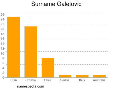Surname Galetovic