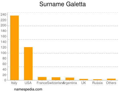 Familiennamen Galetta